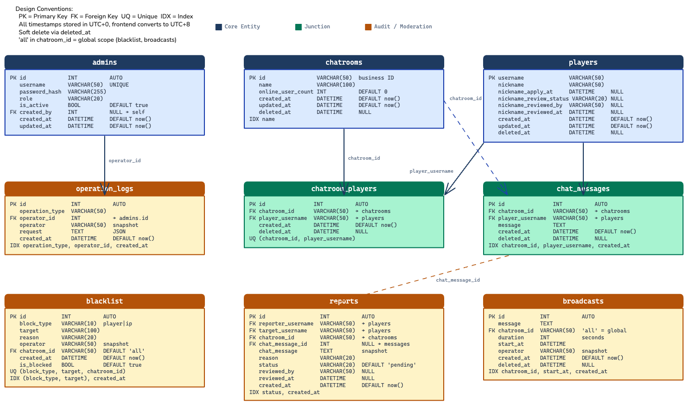 Database ER Diagram