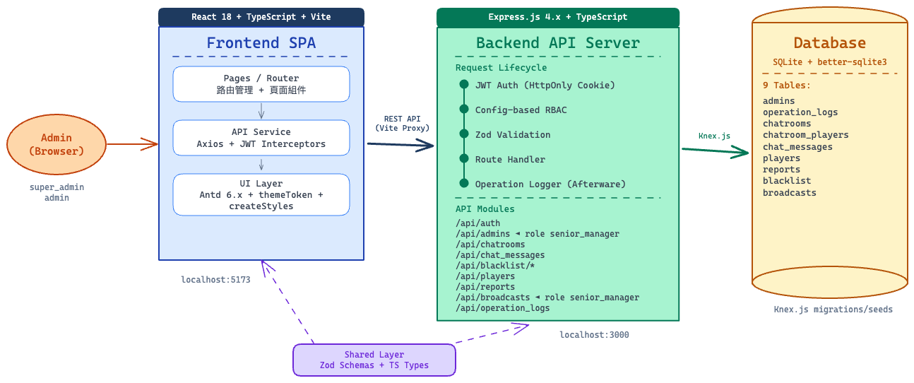 System Architecture Diagram