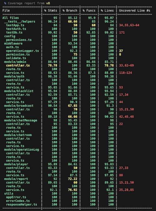 Server Test Coverage
